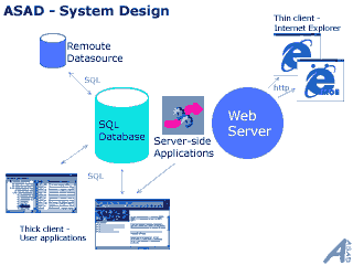 Architecture of ASAD
